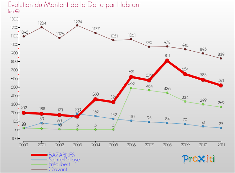 Evolution de la dette par habitant pour la commune de BAZARNES et les communes proches Comparaison de la dette par habitant pour BAZARNES et les communes voisines