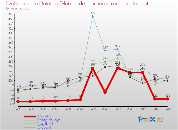 Evolution et montant de la dotation globale de fonctionnement par Habitant pour BAZARNES et les communes proches Comparaison des dotations globales de fonctionnement par habitant pour BAZARNES et les communes voisines