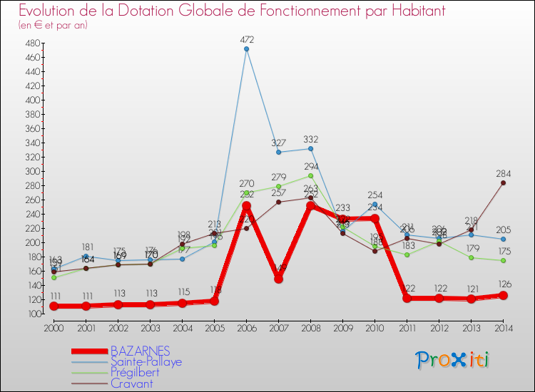 Evolution et montant de la dotation globale de fonctionnement par Habitant pour BAZARNES et les communes proches de 2000 à 2014. Comparaison des dotations globales de fonctionnement par habitant pour BAZARNES et les communes voisines de 2000 à 2014.