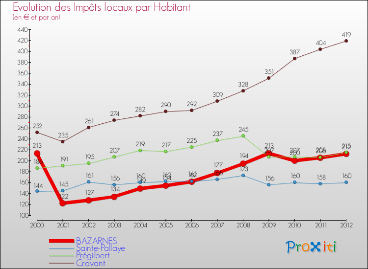 Evolution et montant des impôts locaux par Habitant pour BAZARNES et les communes proches Comparaison des impôts locaux par habitant pour BAZARNES et les communes voisines