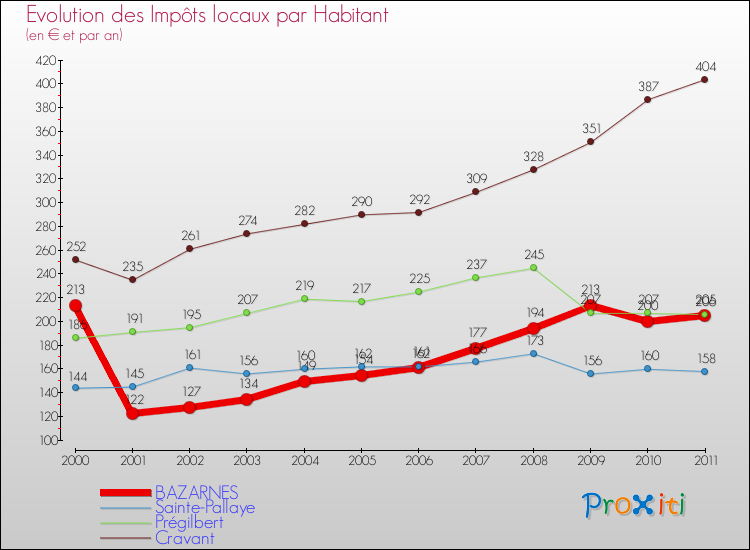 Evolution et montant des impôts locaux par Habitant pour BAZARNES et les communes proches Comparaison des impôts locaux par habitant pour BAZARNES et les communes voisines