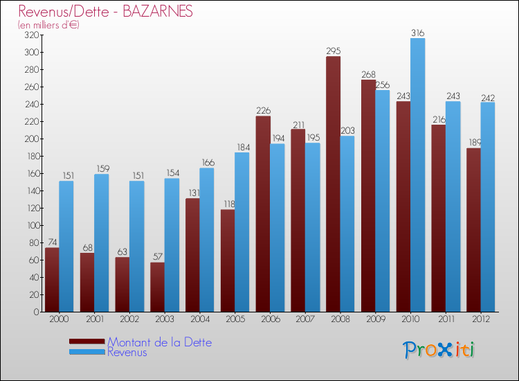 Evolution comparée de la dette et des revenus pour la commune de BAZARNES de 2000 à 2012 Comparaison de la dette et des revenus pour BAZARNES de 2000 à 2012