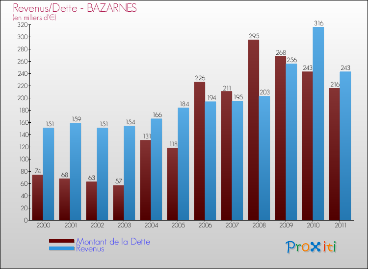 Evolution comparée de la dette et des revenus pour la commune de BAZARNES de 2000 à 2011 Comparaison de la dette et des revenus pour BAZARNES de 2000 à 2011