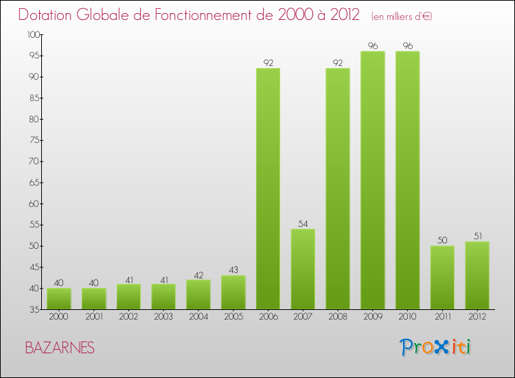 Evolution du montant de la Dotation Globale de Fonctionnement pour la commune de BAZARNES de 2000 à 2012 Evolution du montant de la Dotation Globale de Fonctionnement pour BAZARNES de 2000 à 2012