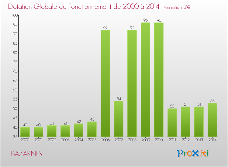 Evolution du montant de la Dotation Globale de Fonctionnement pour la commune de BAZARNES de 2000 à 2014 Evolution du montant de la Dotation Globale de Fonctionnement pour BAZARNES de 2000 à 2014