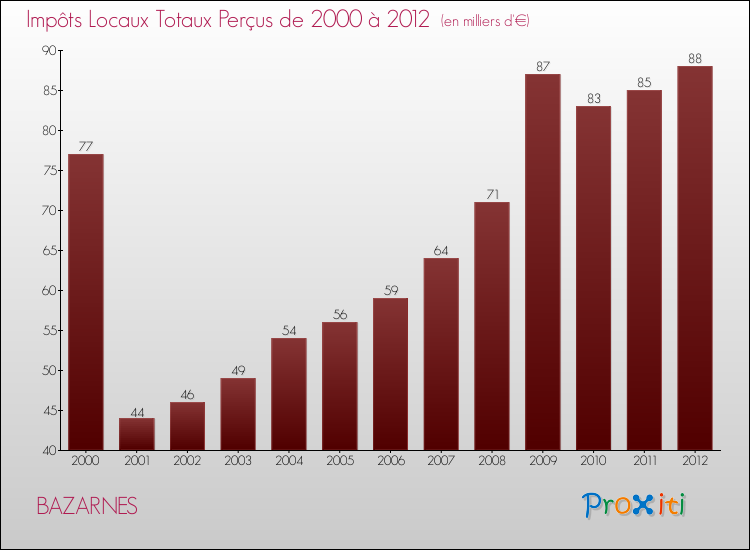 Evolution des Impôts Locaux pour la commune de BAZARNES de 2000 à 2012 Evolution des Impôts Locaux pour BAZARNES de 2000 à 2012