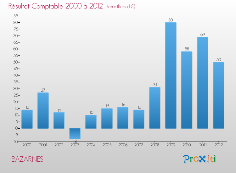 Evolution du résultat comptable pour la commune de BAZARNES de 2000 à 2012 Evolution du résultat comptable pour BAZARNES de 2000 à 2012
