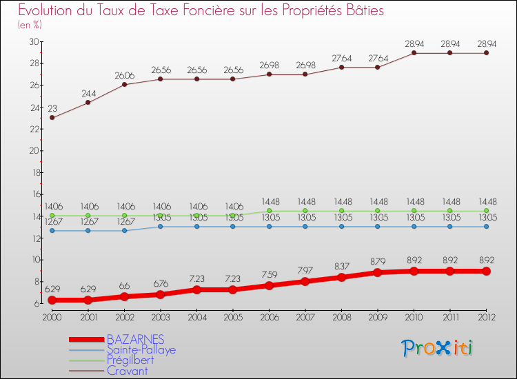 Evolution du taux de la taxe foncière sur le bati pour BAZARNES et les communes proches de 2000 à 2012 Comparaison des taux de taxe foncière sur le bati pour BAZARNES et les communes voisines de 2000 à 2012