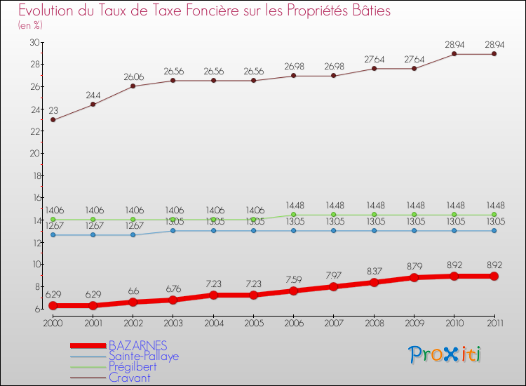 Evolution du taux de la taxe foncière sur le bati pour BAZARNES et les communes proches Comparaison des taux de taxe foncière sur le bati pour BAZARNES et les communes voisines