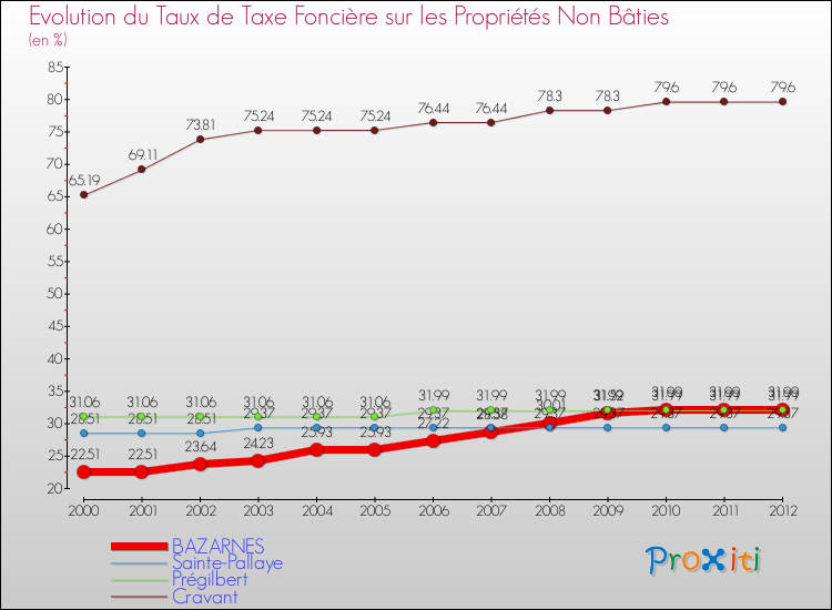 Evolution du taux de la taxe foncière sur les immeubles et terrains non batis pour BAZARNES et les communes proches de 2000 à 2012 Comparaison des taux de la taxe foncière sur les immeubles et terrains non batis pour BAZARNES et les communes voisines de 2000 à 2012