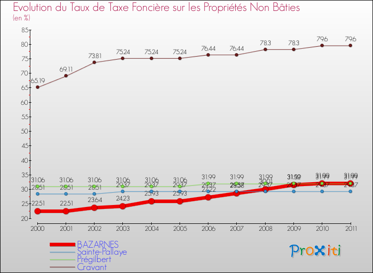 Evolution du taux de la taxe foncière sur les immeubles et terrains non batis pour BAZARNES et les communes proches Comparaison des taux de la taxe foncière sur les immeubles et terrains non batis pour BAZARNES et les communes voisines