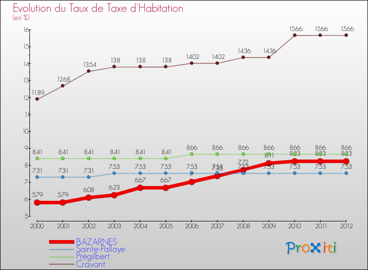 Evolution du taux de la taxe d'habitation pour BAZARNES et les communes proches Comparaison des taux de la taxe d'habitation pour BAZARNES et les communes voisines