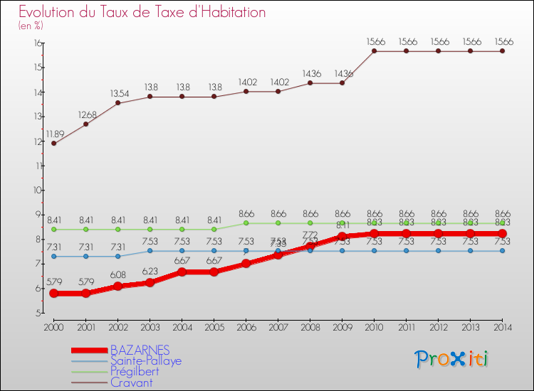Evolution du taux de la taxe d'habitation pour BAZARNES et les communes proches de 2000 à 2014 Comparaison des taux de la taxe d'habitation pour BAZARNES et les communes voisines de 2000 à 2014