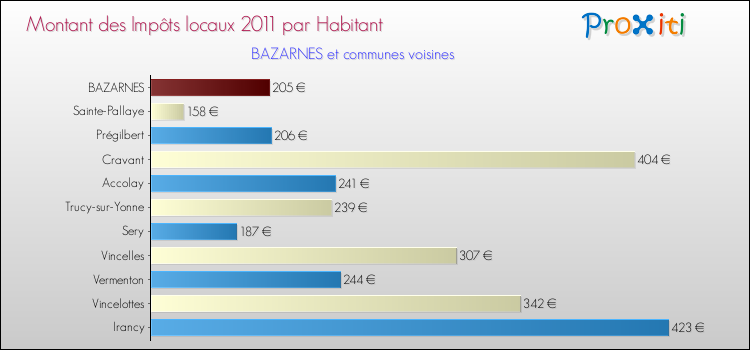 Montant des impôts locaux par Habitant pour BAZARNES et les communes proches Comparaison des impôts locaux par habitant pour BAZARNES et les communes voisines