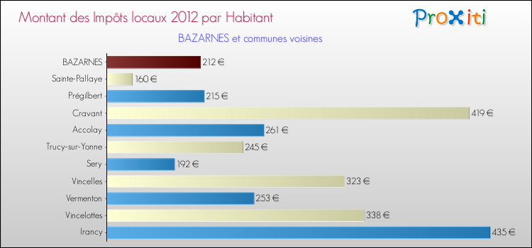 Montant des impôts locaux par Habitant pour BAZARNES et les communes proches Comparaison des impôts locaux par habitant pour BAZARNES et les communes voisines