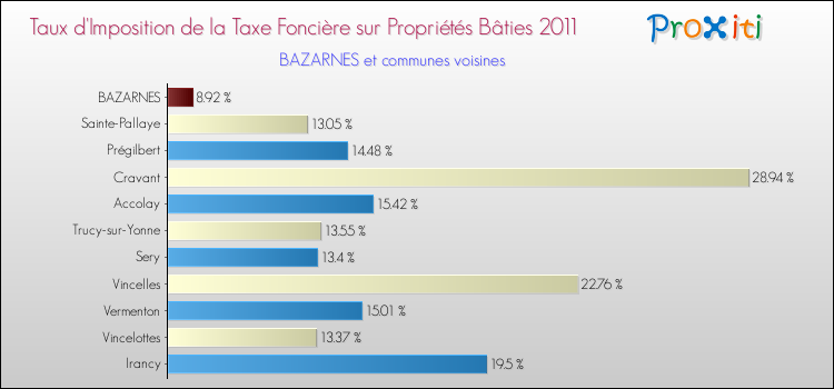 Taux d'imposition de la taxe foncière sur le bati 2011 pour BAZARNES et les communes proches Comparaison des taux d'imposition de la taxe foncière sur le bati 2011 pour BAZARNES et les communes voisines