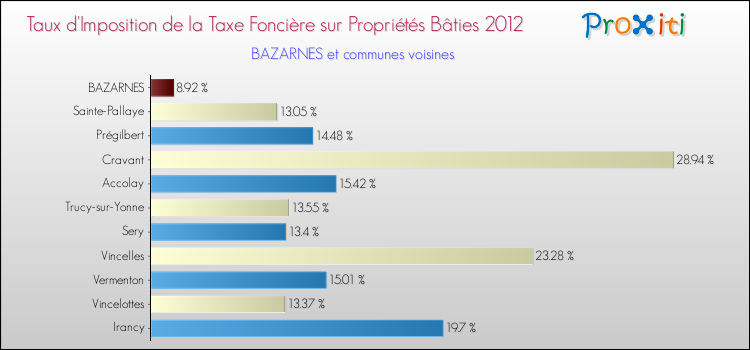 Taux d'imposition de la taxe foncière sur le bati 2012 pour BAZARNES et les communes proches Comparaison des taux d'imposition de la taxe foncière sur le bati 2012 pour BAZARNES et les communes voisines