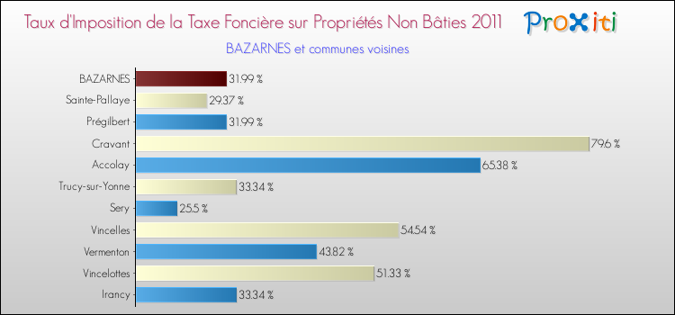 Taux d'imposition de la taxe foncière sur les immeubles et terrains non batis 2011 pour BAZARNES et les communes proches Comparaison des taux d'imposition de la taxe foncière sur les immeubles et terrains non batis 2011 pour BAZARNES et les communes voisines