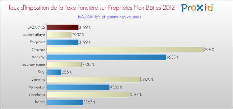 Taux d'imposition de la taxe foncière sur les immeubles et terrains non batis 2012 pour BAZARNES et les communes proches Comparaison des taux d'imposition de la taxe foncière sur les immeubles et terrains non batis 2012 pour BAZARNES et les communes voisines
