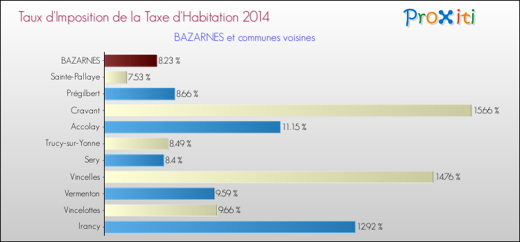 Taux d'imposition de la taxe d'habitation 2014 pour BAZARNES et les communes proches Comparaison des taux d'imposition de la taxe d'habitation 2014 pour BAZARNES et les communes voisines