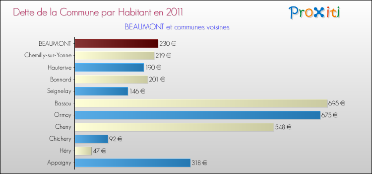 Dette par habitant de la commune en 2011 pour BEAUMONT et les communes proches Comparaison de la dette par habitant de la commune en 2011 pour BEAUMONT et les communes voisines