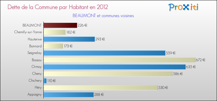Dette par habitant de la commune en 2012 pour BEAUMONT et les communes proches Comparaison de la dette par habitant de la commune en 2012 pour BEAUMONT et les communes voisines