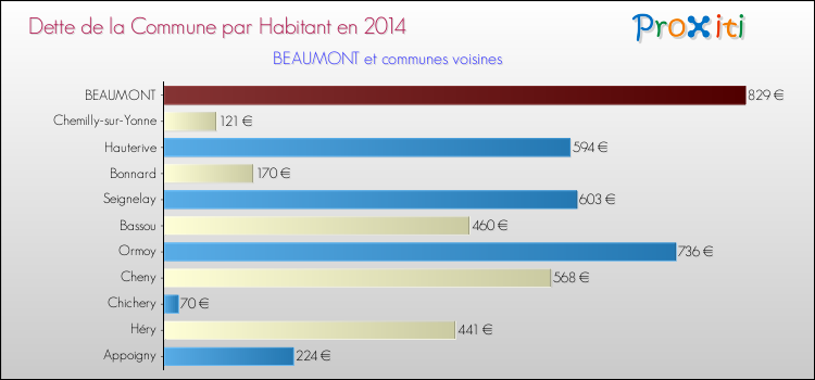 Dette par habitant de la commune en 2014 pour BEAUMONT et les communes proches Comparaison de la dette par habitant de la commune en 2014 pour BEAUMONT et les communes voisines