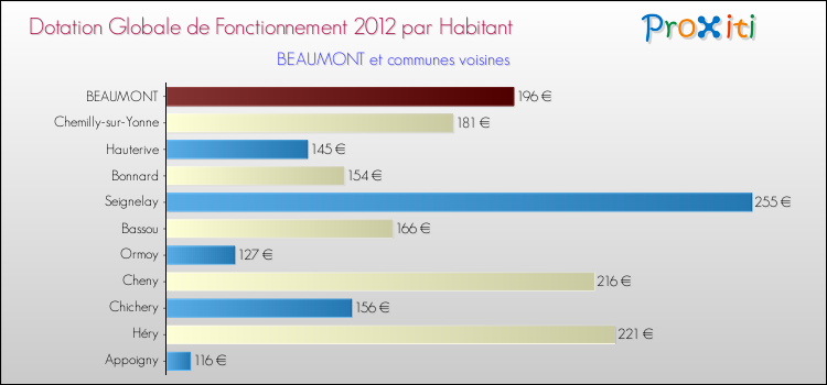 Montant des dotations globales de fonctionnement DGF par Habitant pour BEAUMONT et les communes proches Comparaison des des dotations globales de fonctionnement DGF par habitant pour BEAUMONT et les communes voisines