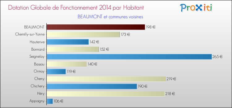 Montant des dotations globales de fonctionnement DGF par Habitant pour BEAUMONT et les communes proches en 2014. Comparaison des des dotations globales de fonctionnement DGF par habitant pour BEAUMONT et les communes voisines en 2014.