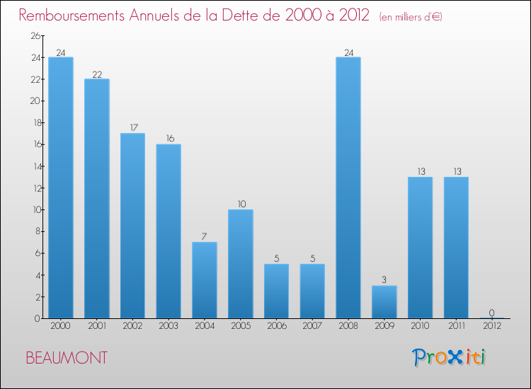 Evolution de l'annuité de la dette pour la commune de BEAUMONT de 2000 à 2012 Annuités de la dette pour BEAUMONT de 2000 à 2012