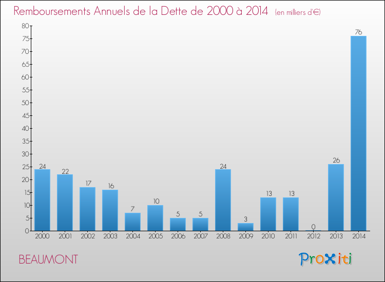 Evolution de l'annuité de la dette pour la commune de BEAUMONT de 2000 à 2014 Annuités de la dette pour BEAUMONT de 2000 à 2014