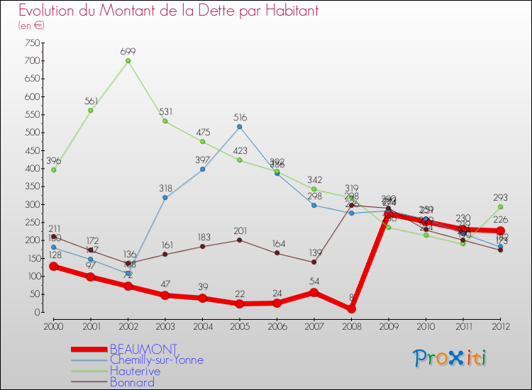 Evolution de la dette par habitant pour la commune de BEAUMONT et les communes proches de 2000 à 2012 Comparaison de la dette par habitant pour BEAUMONT et les communes voisines de 2000 à 2012