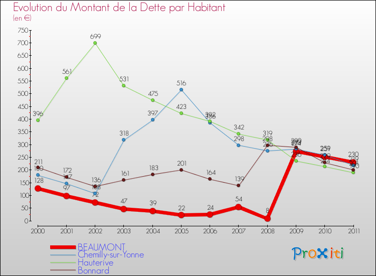 Evolution de la dette par habitant pour la commune de BEAUMONT et les communes proches Comparaison de la dette par habitant pour BEAUMONT et les communes voisines