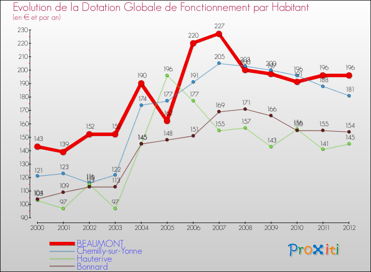 Evolution et montant de la dotation globale de fonctionnement par Habitant pour BEAUMONT et les communes proches Comparaison des dotations globales de fonctionnement par habitant pour BEAUMONT et les communes voisines