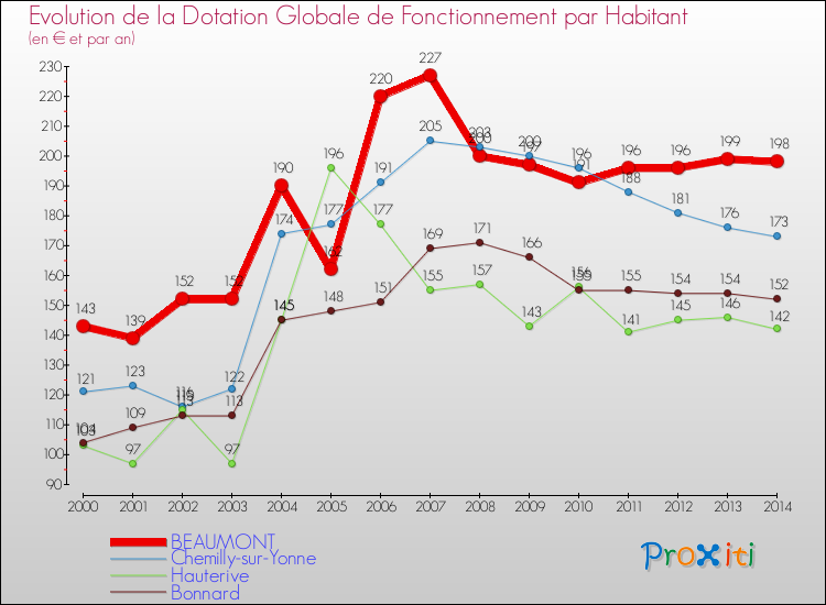 Evolution et montant de la dotation globale de fonctionnement par Habitant pour BEAUMONT et les communes proches de 2000 à 2014. Comparaison des dotations globales de fonctionnement par habitant pour BEAUMONT et les communes voisines de 2000 à 2014.