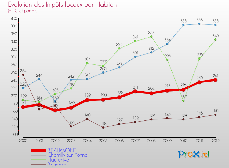 Evolution et montant des impôts locaux par Habitant pour BEAUMONT et les communes proches Comparaison des impôts locaux par habitant pour BEAUMONT et les communes voisines
