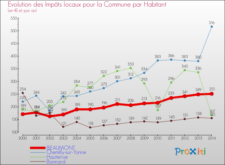 Evolution et montant des impôts locaux par Habitant pour BEAUMONT et les communes proches de 2000 à 2014 Comparaison des impôts locaux par habitant pour BEAUMONT et les communes voisines de 2000 à 2014