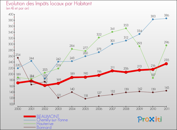 Evolution et montant des impôts locaux par Habitant pour BEAUMONT et les communes proches Comparaison des impôts locaux par habitant pour BEAUMONT et les communes voisines