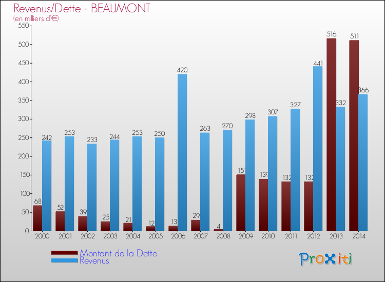 Evolution comparée de la dette et des revenus pour la commune de BEAUMONT de 2000 à 2014 Comparaison de la dette et des revenus pour BEAUMONT de 2000 à 2014