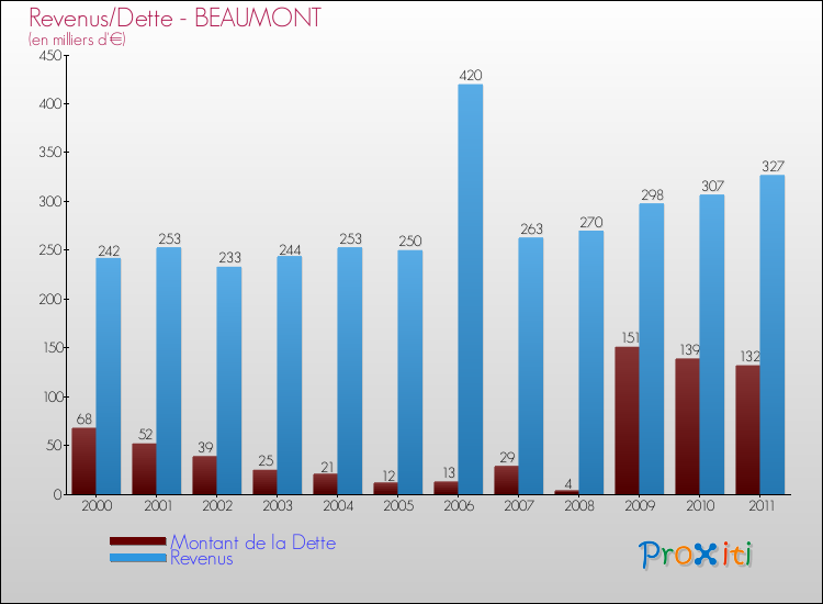 Evolution comparée de la dette et des revenus pour la commune de BEAUMONT de 2000 à 2011 Comparaison de la dette et des revenus pour BEAUMONT de 2000 à 2011