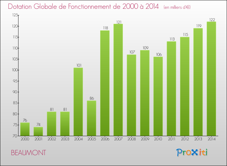 Evolution du montant de la Dotation Globale de Fonctionnement pour la commune de BEAUMONT de 2000 à 2014 Evolution du montant de la Dotation Globale de Fonctionnement pour BEAUMONT de 2000 à 2014