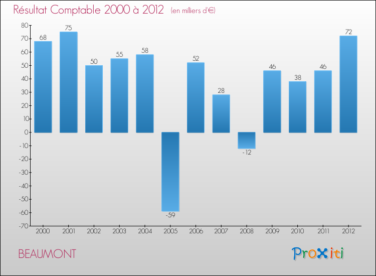Evolution du résultat comptable pour la commune de BEAUMONT de 2000 à 2012 Evolution du résultat comptable pour BEAUMONT de 2000 à 2012
