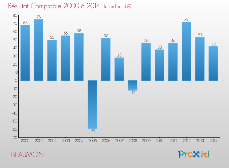 Evolution du résultat comptable pour la commune de BEAUMONT de 2000 à 2014 Evolution du résultat comptable pour BEAUMONT de 2000 à 2014