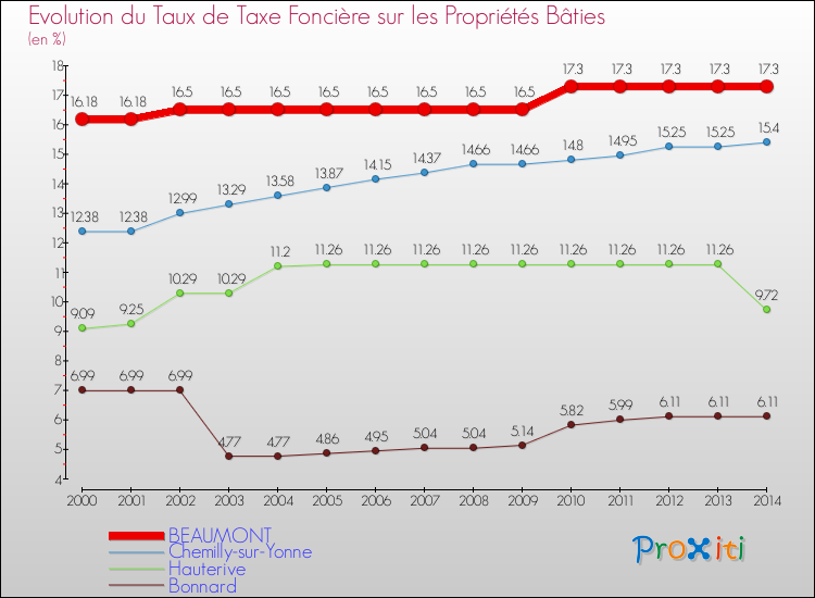 Evolution du taux de la taxe foncière sur le bati pour BEAUMONT et les communes proches de 2000 à 2014 Comparaison des taux de taxe foncière sur le bati pour BEAUMONT et les communes voisines de 2000 à 2014