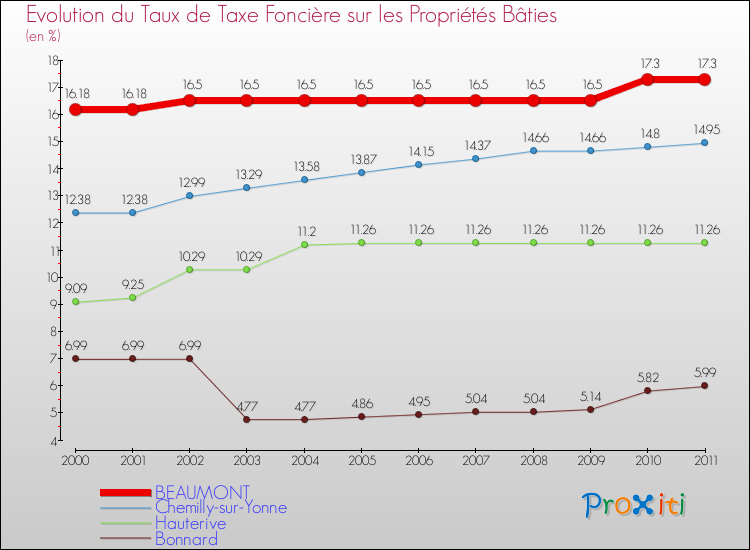 Evolution du taux de la taxe foncière sur le bati pour BEAUMONT et les communes proches Comparaison des taux de taxe foncière sur le bati pour BEAUMONT et les communes voisines