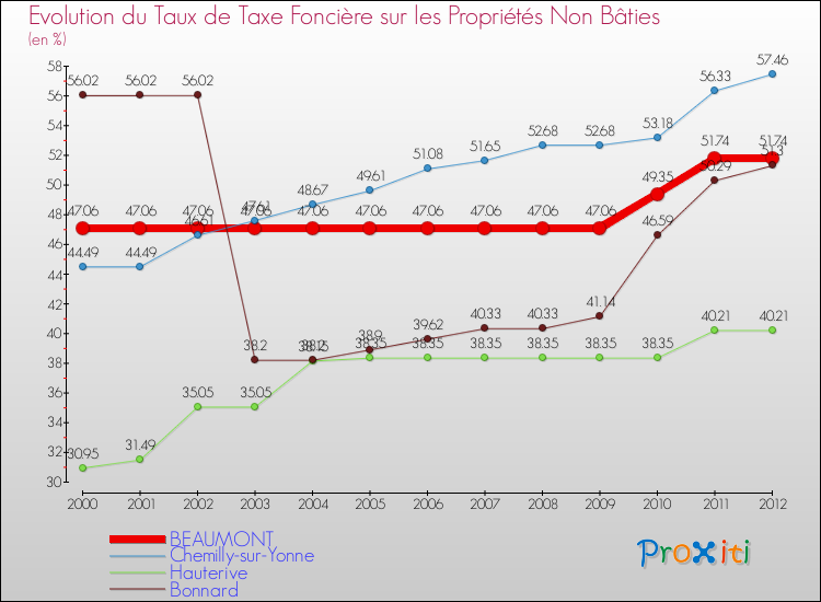 Evolution du taux de la taxe foncière sur les immeubles et terrains non batis pour BEAUMONT et les communes proches de 2000 à 2012 Comparaison des taux de la taxe foncière sur les immeubles et terrains non batis pour BEAUMONT et les communes voisines de 2000 à 2012