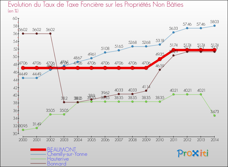 Evolution du taux de la taxe foncière sur les immeubles et terrains non batis pour BEAUMONT et les communes proches de 2000 à 2014 Comparaison des taux de la taxe foncière sur les immeubles et terrains non batis pour BEAUMONT et les communes voisines de 2000 à 2014