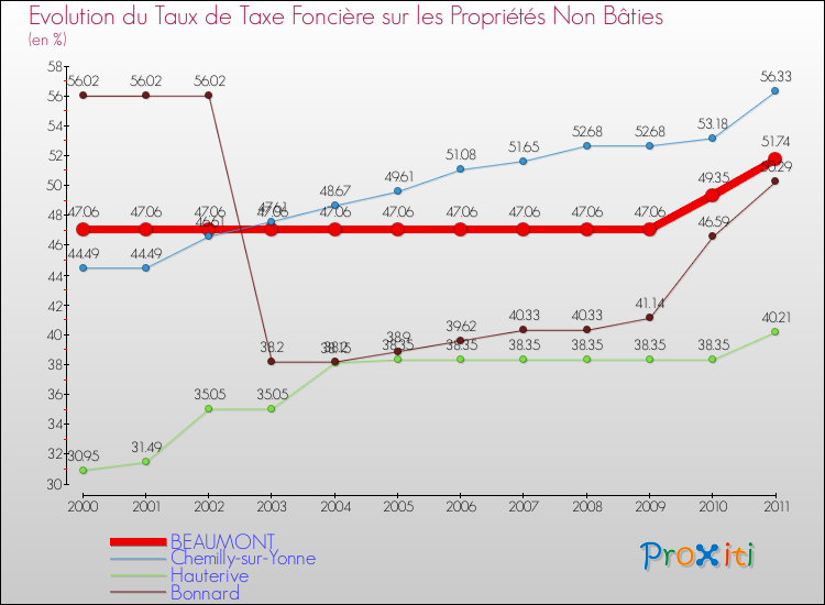 Evolution du taux de la taxe foncière sur les immeubles et terrains non batis pour BEAUMONT et les communes proches Comparaison des taux de la taxe foncière sur les immeubles et terrains non batis pour BEAUMONT et les communes voisines