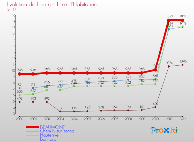 Evolution du taux de la taxe d'habitation pour BEAUMONT et les communes proches Comparaison des taux de la taxe d'habitation pour BEAUMONT et les communes voisines