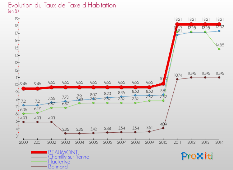Evolution du taux de la taxe d'habitation pour BEAUMONT et les communes proches de 2000 à 2014 Comparaison des taux de la taxe d'habitation pour BEAUMONT et les communes voisines de 2000 à 2014